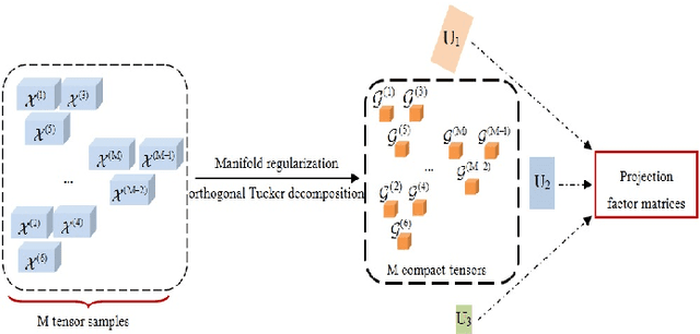 Figure 3 for 2D+3D facial expression recognition via embedded tensor manifold regularization