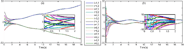Figure 4 for Distributed controller-estimator for target tracking of networked robotic systems under sampled interaction