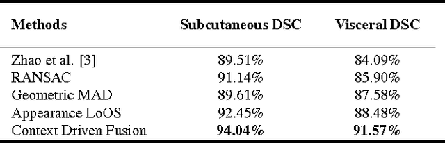 Figure 2 for Context Driven Label Fusion for segmentation of Subcutaneous and Visceral Fat in CT Volumes