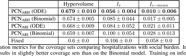 Figure 2 for Exploring the Pareto front of multi-objective COVID-19 mitigation policies using reinforcement learning