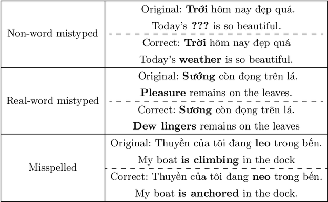 Figure 1 for VSEC: Transformer-based Model for Vietnamese Spelling Correction