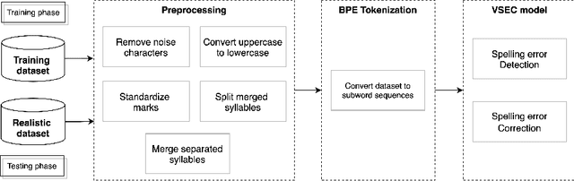 Figure 2 for VSEC: Transformer-based Model for Vietnamese Spelling Correction