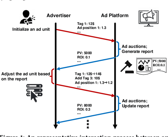 Figure 1 for A Deep Prediction Network for Understanding Advertiser Intent and Satisfaction