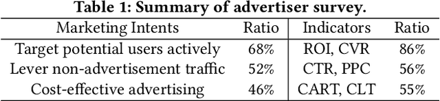 Figure 2 for A Deep Prediction Network for Understanding Advertiser Intent and Satisfaction