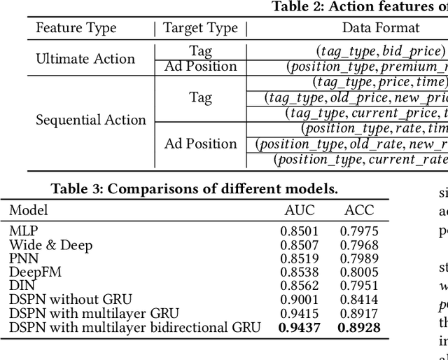 Figure 4 for A Deep Prediction Network for Understanding Advertiser Intent and Satisfaction