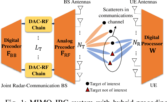 Figure 1 for Hardware Efficient Joint Radar-Communications with Hybrid Precoding and RF Chain Optimization