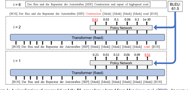 Figure 1 for Learning and Analyzing Generation Order for Undirected Sequence Models