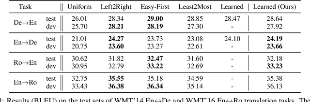 Figure 2 for Learning and Analyzing Generation Order for Undirected Sequence Models