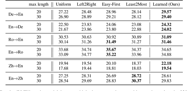 Figure 3 for Learning and Analyzing Generation Order for Undirected Sequence Models