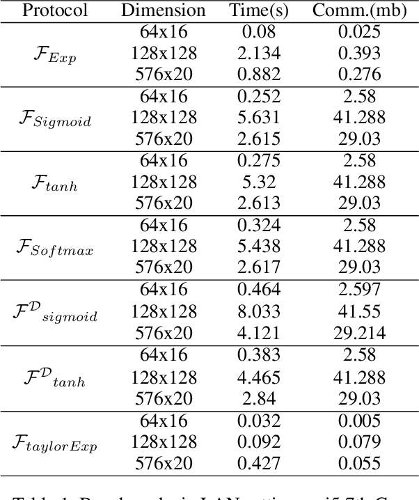 Figure 2 for S++: A Fast and Deployable Secure-Computation Framework for Privacy-Preserving Neural Network Training