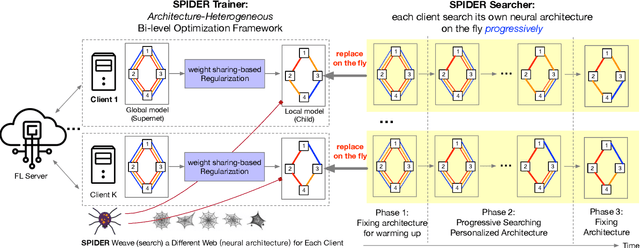 Figure 1 for SPIDER: Searching Personalized Neural Architecture for Federated Learning