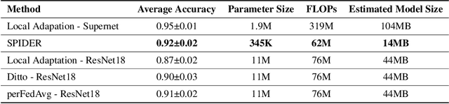 Figure 2 for SPIDER: Searching Personalized Neural Architecture for Federated Learning