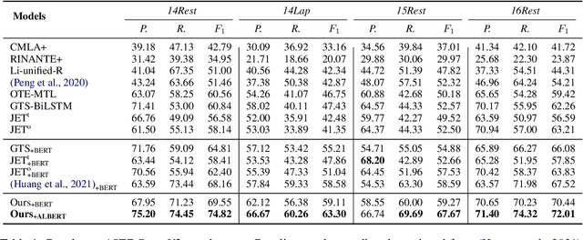 Figure 2 for Seeking Common but Distinguishing Difference, A Joint Aspect-based Sentiment Analysis Model