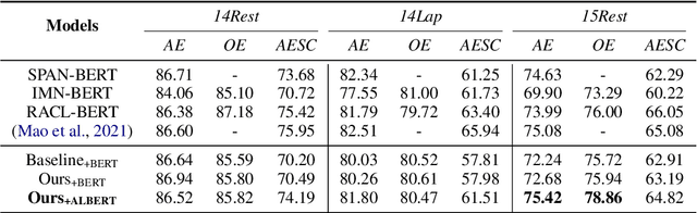 Figure 4 for Seeking Common but Distinguishing Difference, A Joint Aspect-based Sentiment Analysis Model