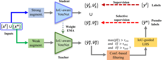 Figure 1 for 3DIoUMatch: Leveraging IoU Prediction for Semi-Supervised 3D Object Detection