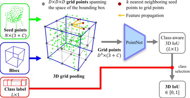 Figure 3 for 3DIoUMatch: Leveraging IoU Prediction for Semi-Supervised 3D Object Detection
