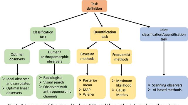 Figure 2 for Objective task-based evaluation of artificial intelligence-based medical imaging methods: Framework, strategies and role of the physician