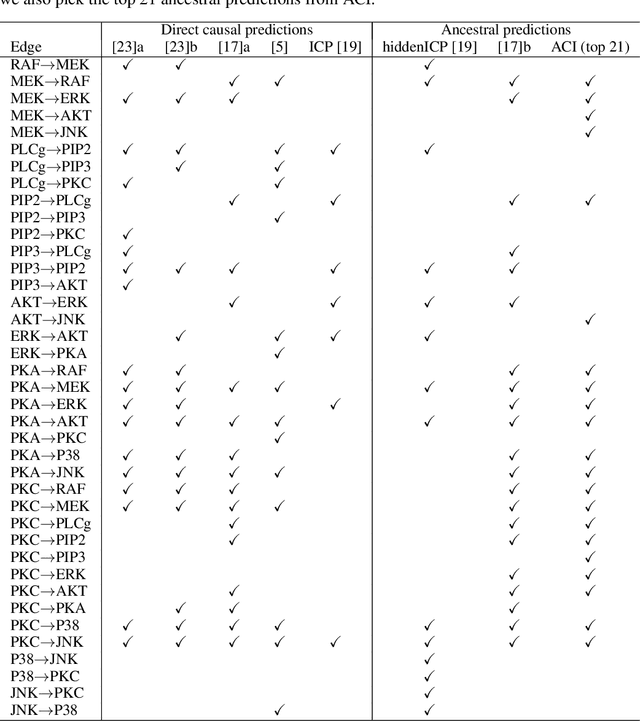 Figure 4 for Ancestral Causal Inference