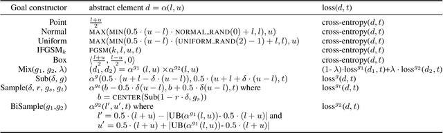 Figure 2 for A Provable Defense for Deep Residual Networks