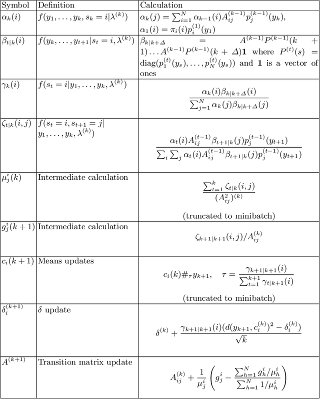 Figure 4 for Online learning of Riemannian hidden Markov models in homogeneous Hadamard spaces