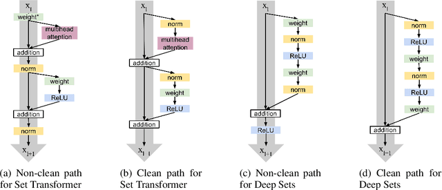 Figure 3 for Set Norm and Equivariant Skip Connections: Putting the Deep in Deep Sets