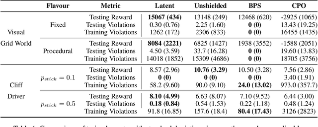 Figure 2 for Do Androids Dream of Electric Fences? Safety-Aware Reinforcement Learning with Latent Shielding