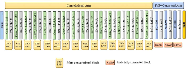 Figure 3 for Autonomous Deep Learning: A Genetic DCNN Designer for Image Classification