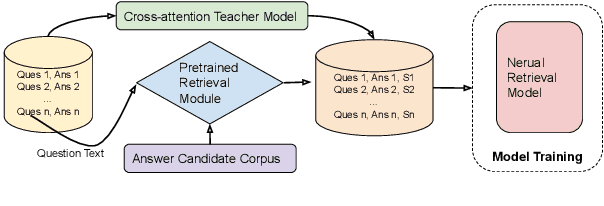 Figure 1 for Neural Retrieval for Question Answering with Cross-Attention Supervised Data Augmentation