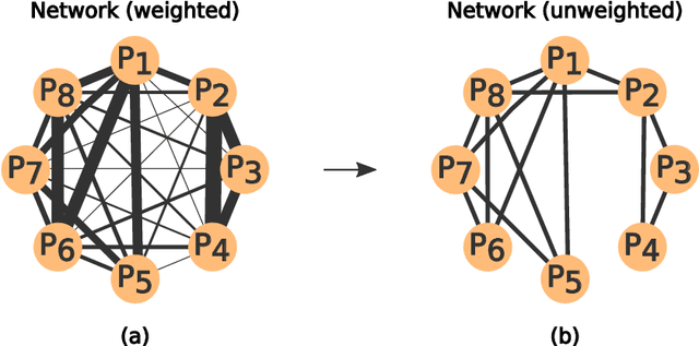 Figure 1 for Paragraph-based complex networks: application to document classification and authenticity verification
