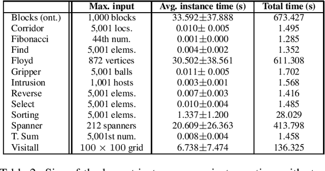 Figure 4 for Representation and Synthesis of C++ Programs for Generalized Planning