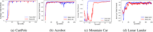 Figure 2 for Neural Network Compatible Off-Policy Natural Actor-Critic Algorithm