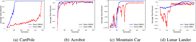 Figure 3 for Neural Network Compatible Off-Policy Natural Actor-Critic Algorithm