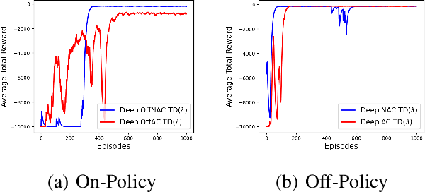 Figure 4 for Neural Network Compatible Off-Policy Natural Actor-Critic Algorithm
