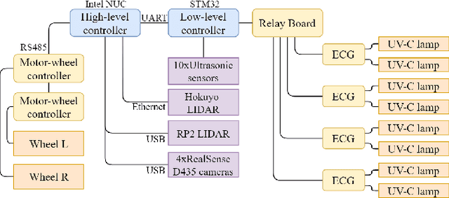 Figure 3 for UltraBot: Autonomous Mobile Robot for Indoor UV-C Disinfection