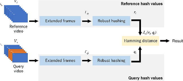 Figure 2 for A Detection Method of Temporally Operated Videos Using Robust Hashing