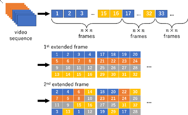 Figure 3 for A Detection Method of Temporally Operated Videos Using Robust Hashing