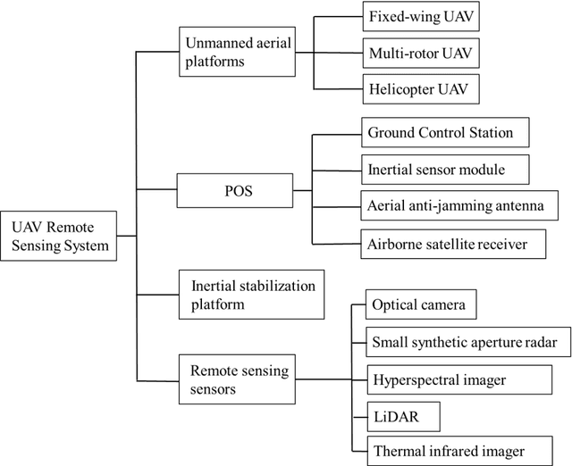 Figure 3 for Spatio-temporal-spectral-angular observation model that integrates observations from UAV and mobile mapping vehicle for better urban mapping