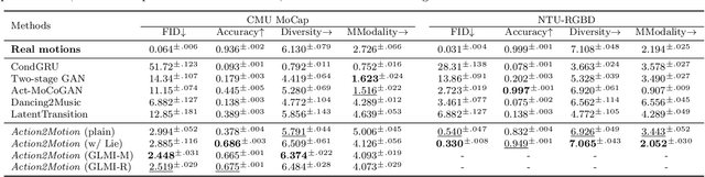 Figure 4 for Action2video: Generating Videos of Human 3D Actions