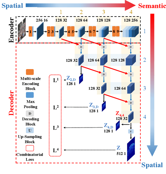 Figure 1 for Crowd Counting and Density Estimation by Trellis Encoder-Decoder Network