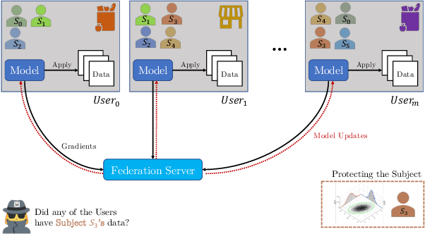 Figure 1 for Subject Membership Inference Attacks in Federated Learning