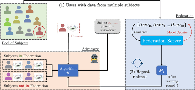 Figure 3 for Subject Membership Inference Attacks in Federated Learning