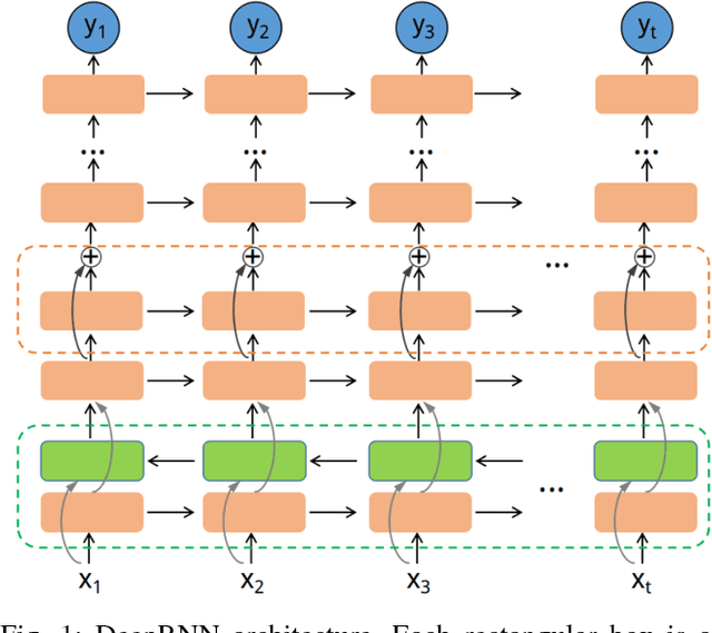 Figure 1 for Long-term Blood Pressure Prediction with Deep Recurrent Neural Networks