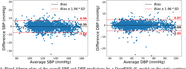 Figure 4 for Long-term Blood Pressure Prediction with Deep Recurrent Neural Networks
