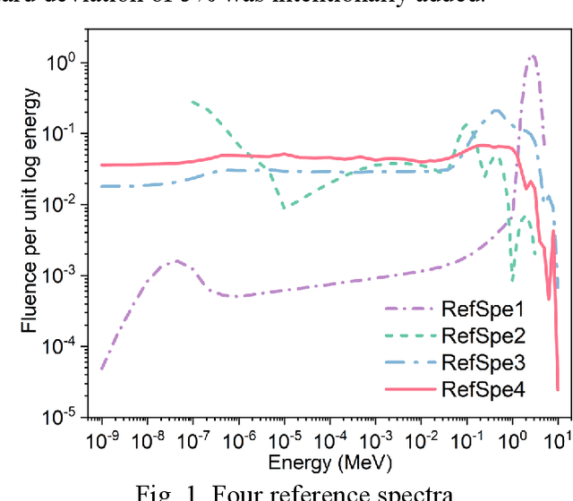 Figure 2 for Research on Fitness Function of Tow Evolution Algorithms Using for Neutron Spectrum Unfolding