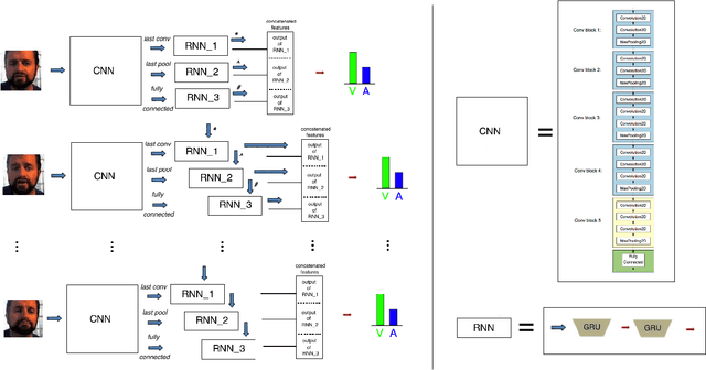 Figure 1 for A Multi-component CNN-RNN Approach for Dimensional Emotion Recognition in-the-wild