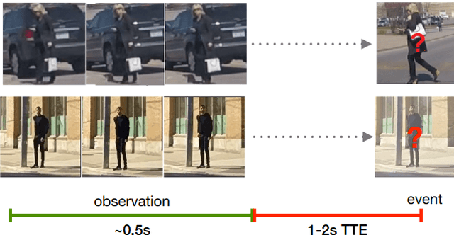 Figure 1 for TrouSPI-Net: Spatio-temporal attention on parallel atrous convolutions and U-GRUs for skeletal pedestrian crossing prediction