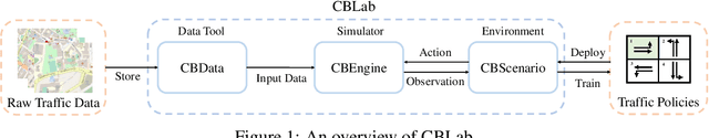 Figure 1 for CBLab: Scalable Traffic Simulation with Enriched Data Supporting