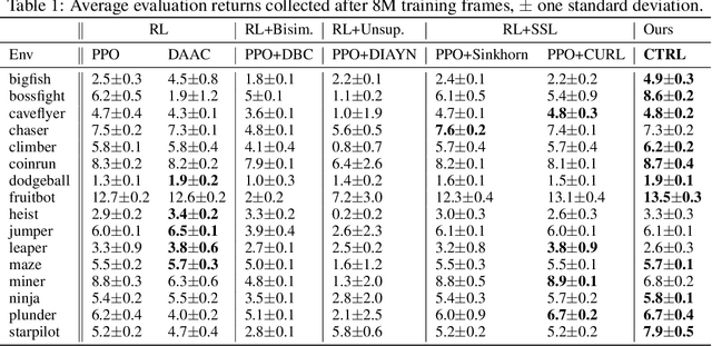 Figure 2 for Cross-Trajectory Representation Learning for Zero-Shot Generalization in RL