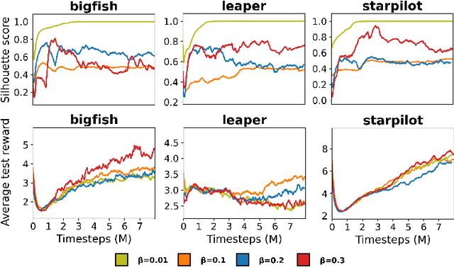 Figure 3 for Cross-Trajectory Representation Learning for Zero-Shot Generalization in RL