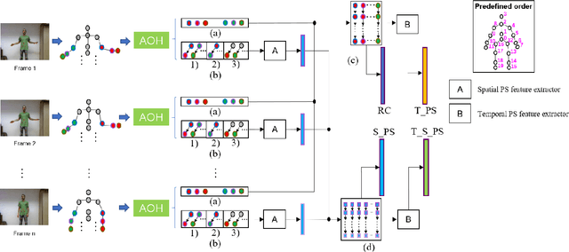 Figure 3 for Skeleton-based Gesture Recognition Using Several Fully Connected Layers with Path Signature Features and Temporal Transformer Module